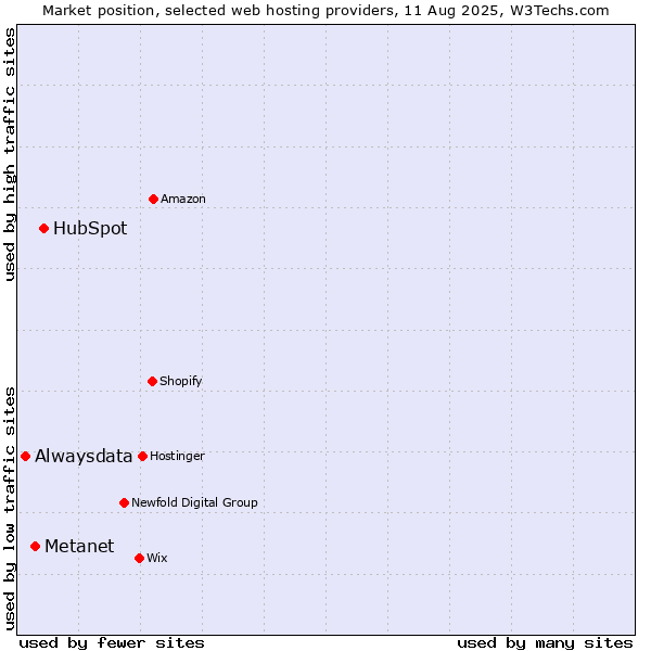 Market position of HubSpot vs. Metanet vs. Alwaysdata