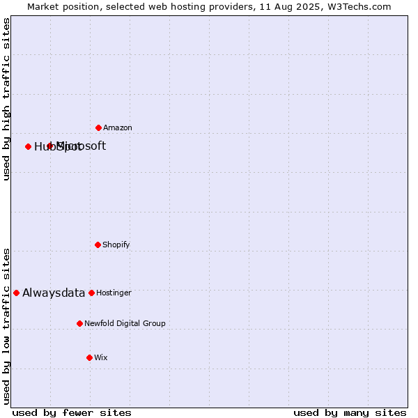 Market position of Microsoft vs. HubSpot vs. Alwaysdata