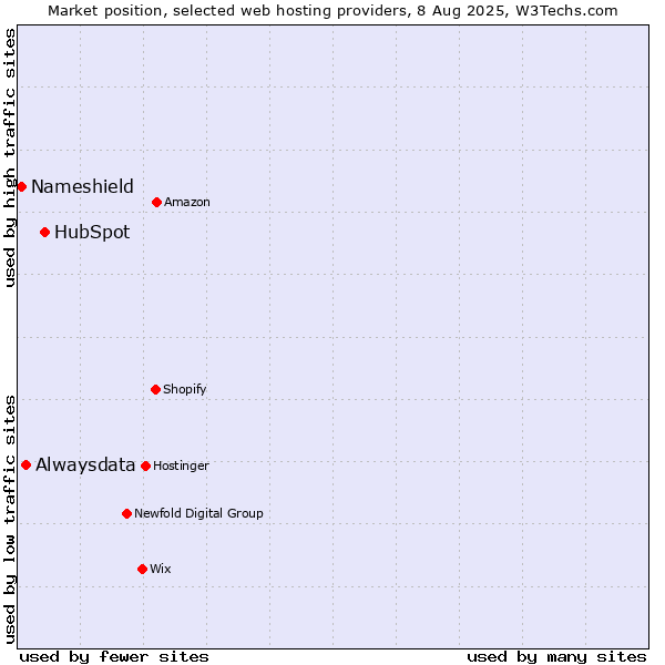 Market position of HubSpot vs. Alwaysdata vs. Nameshield
