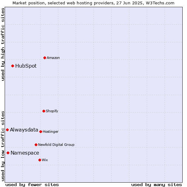 Market position of HubSpot vs. Namespace vs. Alwaysdata