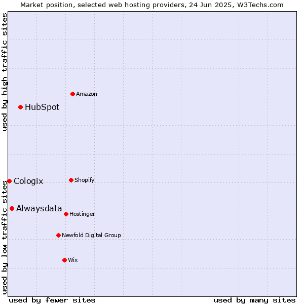 Market position of HubSpot vs. Alwaysdata vs. Cologix