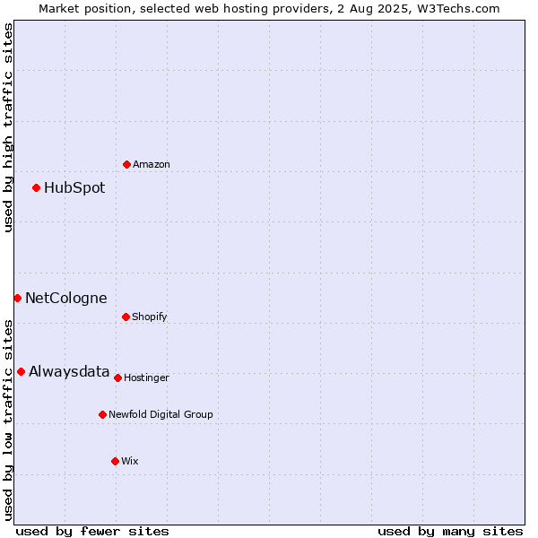 Market position of HubSpot vs. Alwaysdata vs. NetCologne