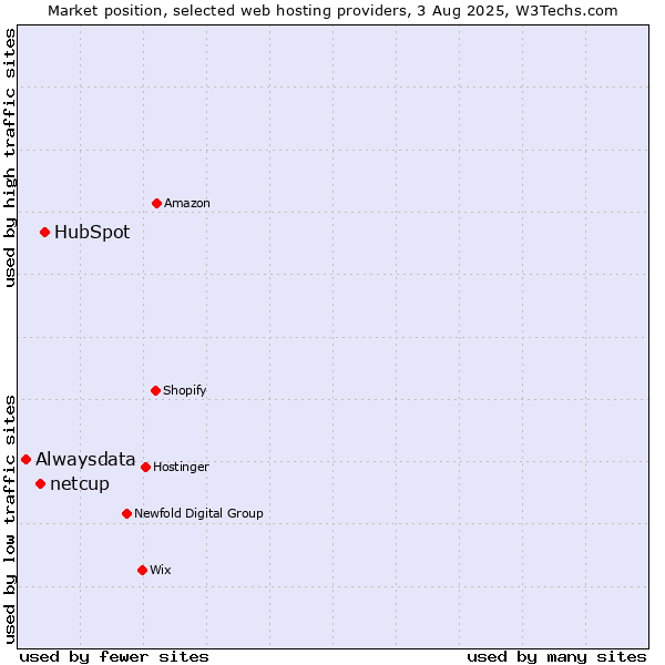 Market position of HubSpot vs. netcup vs. Alwaysdata