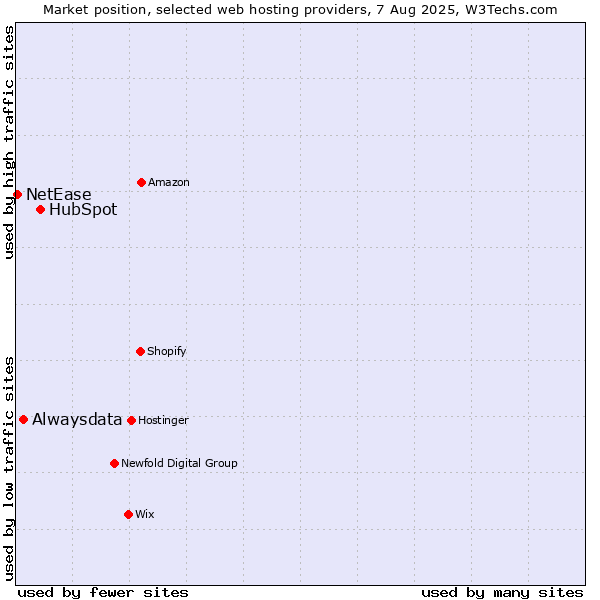 Market position of HubSpot vs. Alwaysdata vs. NetEase