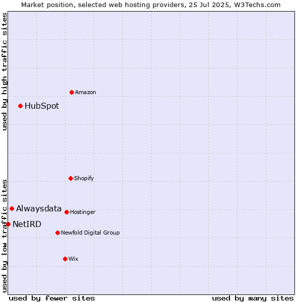 Market position of HubSpot vs. Alwaysdata vs. NetIRD