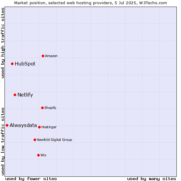 Market position of Netlify vs. HubSpot vs. Alwaysdata