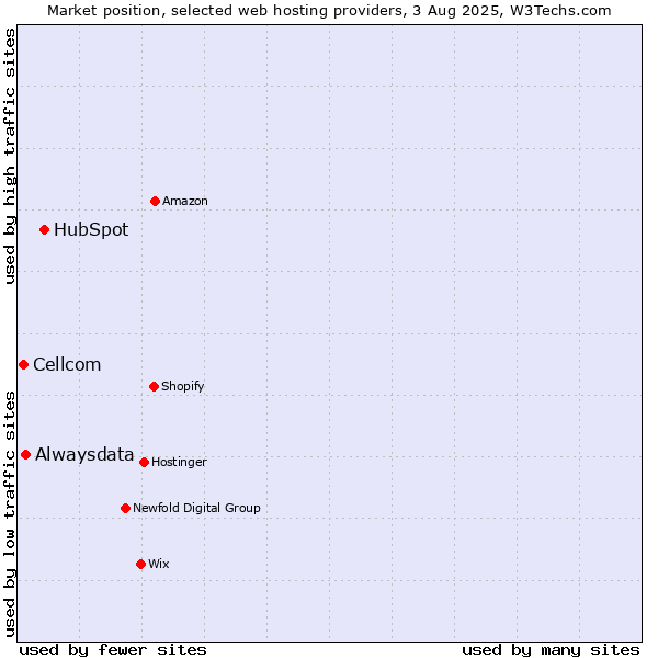 Market position of HubSpot vs. Alwaysdata vs. Cellcom