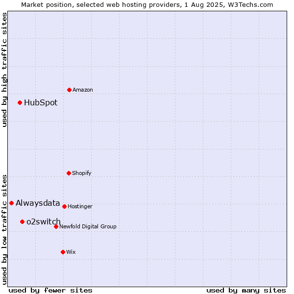 Market position of o2switch vs. HubSpot vs. Alwaysdata