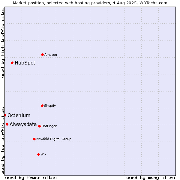 Market position of HubSpot vs. Alwaysdata vs. Octenium