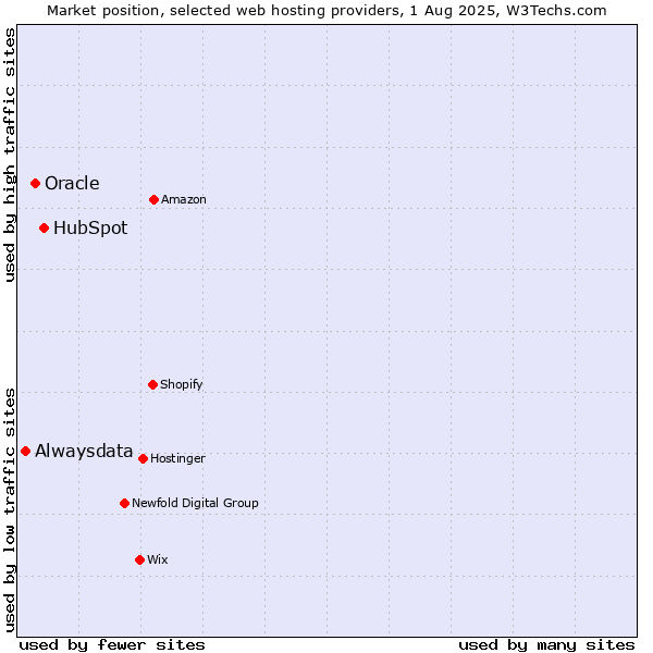 Market position of HubSpot vs. Oracle vs. Alwaysdata
