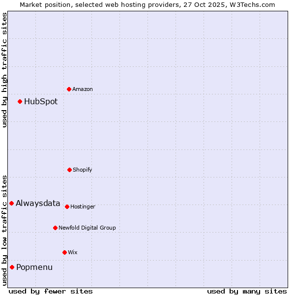 Market position of HubSpot vs. Popmenu vs. Alwaysdata