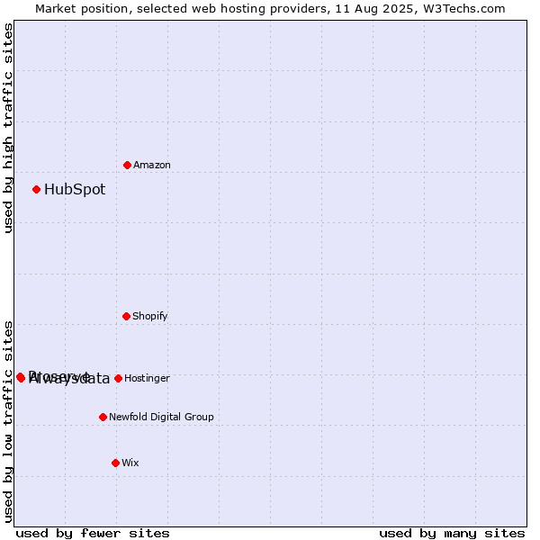 Market position of HubSpot vs. Alwaysdata vs. Proserve