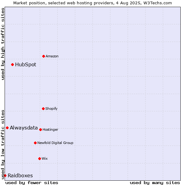 Market position of HubSpot vs. Alwaysdata vs. Raidboxes