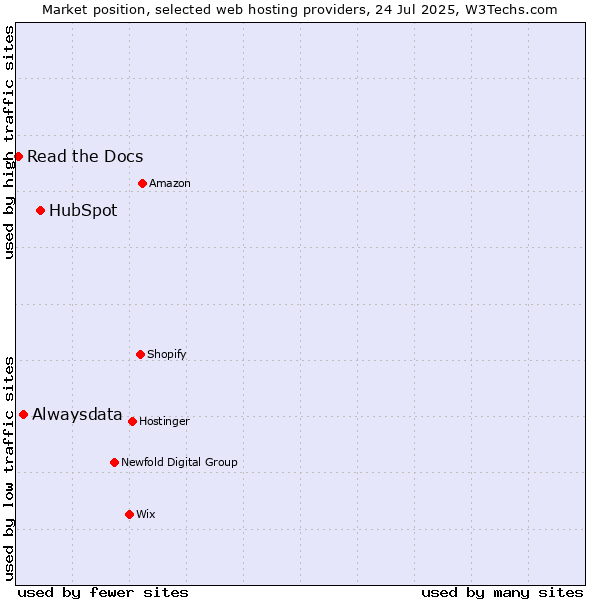 Market position of HubSpot vs. Alwaysdata vs. Read the Docs
