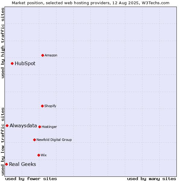 Market position of HubSpot vs. Alwaysdata vs. Real Geeks