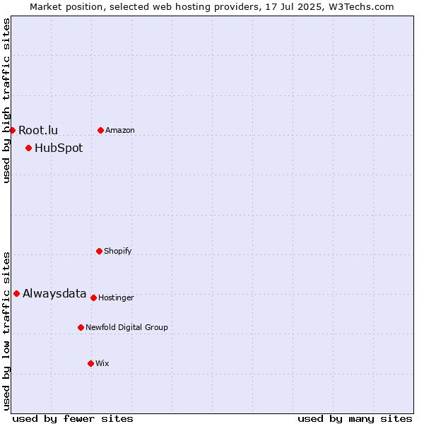 Market position of HubSpot vs. Alwaysdata vs. Root.lu