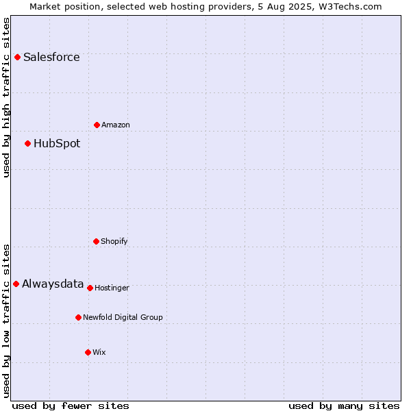 Market position of HubSpot vs. Salesforce vs. Alwaysdata