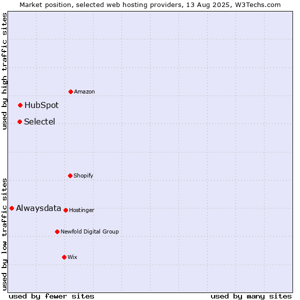 Market position of HubSpot vs. Selectel vs. Alwaysdata