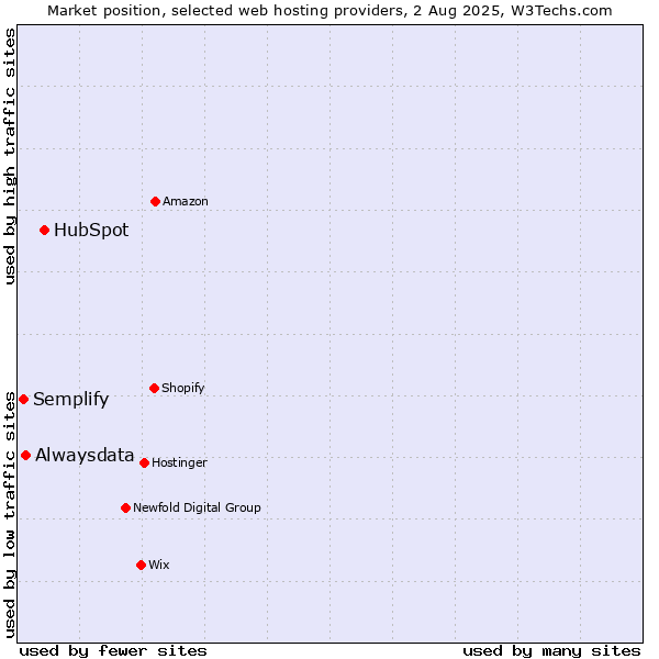 Market position of HubSpot vs. Alwaysdata vs. Semplify