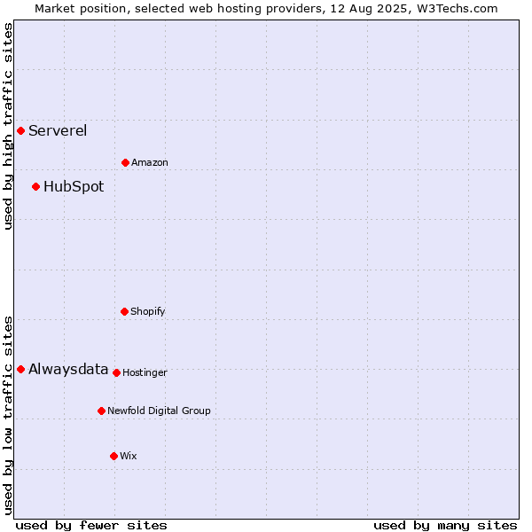 Market position of HubSpot vs. Serverel vs. Alwaysdata