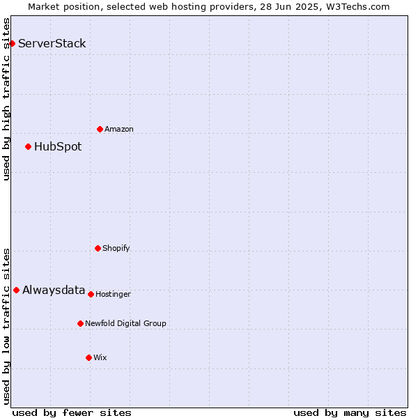 Market position of HubSpot vs. Alwaysdata vs. ServerStack