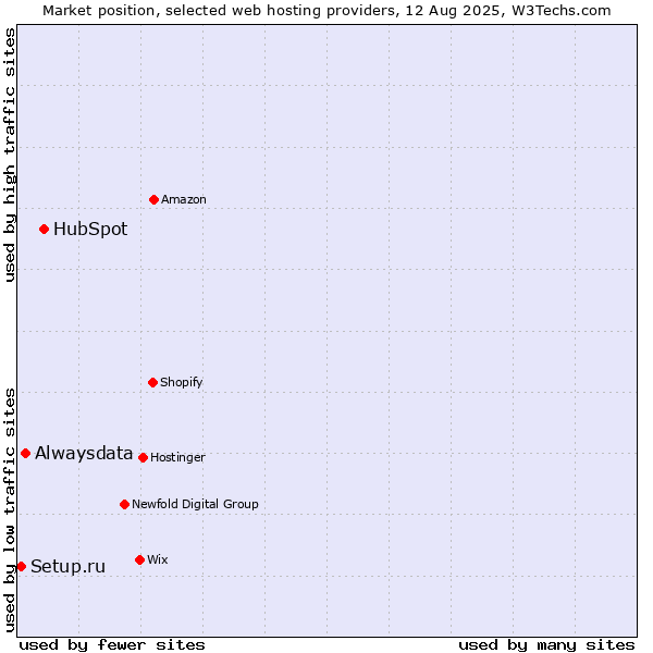 Market position of HubSpot vs. Alwaysdata vs. Setup.ru