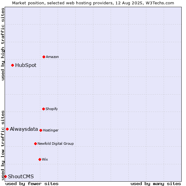 Market position of HubSpot vs. Alwaysdata vs. ShoutCMS