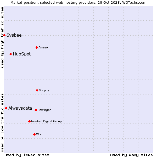 Market position of HubSpot vs. Alwaysdata vs. Sysbee
