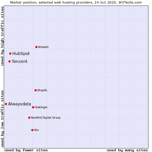 Market position of HubSpot vs. Tencent vs. Alwaysdata