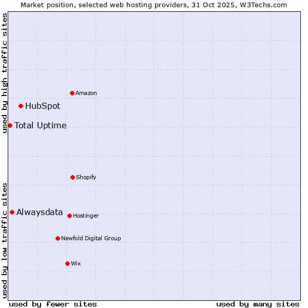 Market position of HubSpot vs. Alwaysdata vs. Total Uptime