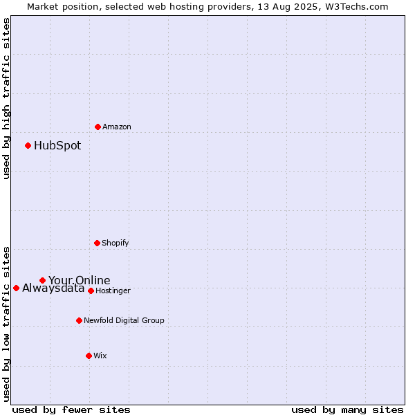 Market position of Your.Online vs. HubSpot vs. Alwaysdata