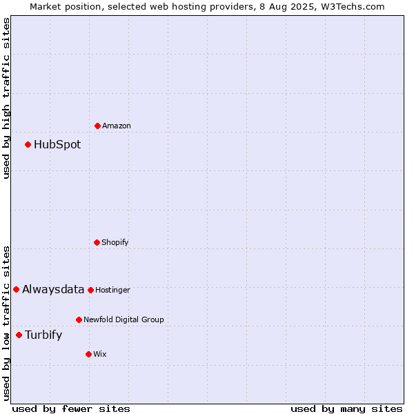 Market position of HubSpot vs. Turbify vs. Alwaysdata