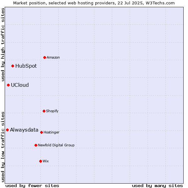 Market position of HubSpot vs. UCloud vs. Alwaysdata