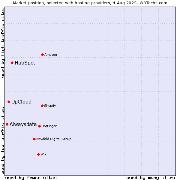 Market position of HubSpot vs. UpCloud vs. Alwaysdata