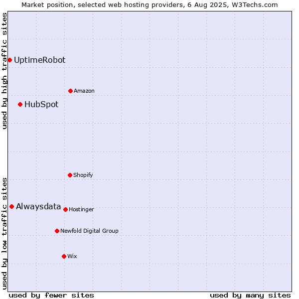 Market position of HubSpot vs. Alwaysdata vs. UptimeRobot