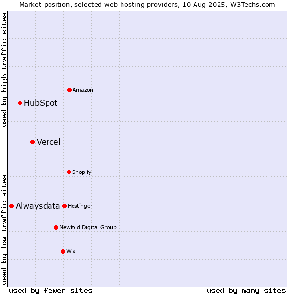 Market position of Vercel vs. HubSpot vs. Alwaysdata