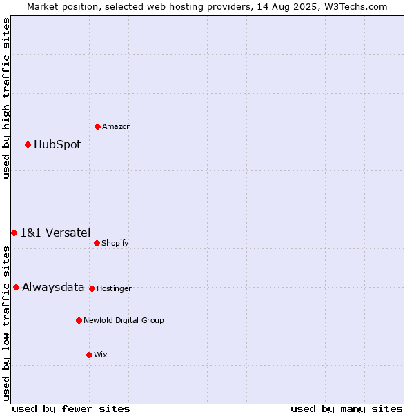 Market position of HubSpot vs. Alwaysdata vs. 1&1 Versatel