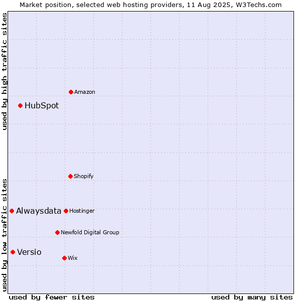 Market position of HubSpot vs. Versio vs. Alwaysdata