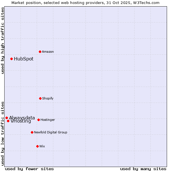 Market position of HubSpot vs. VHosting vs. Alwaysdata