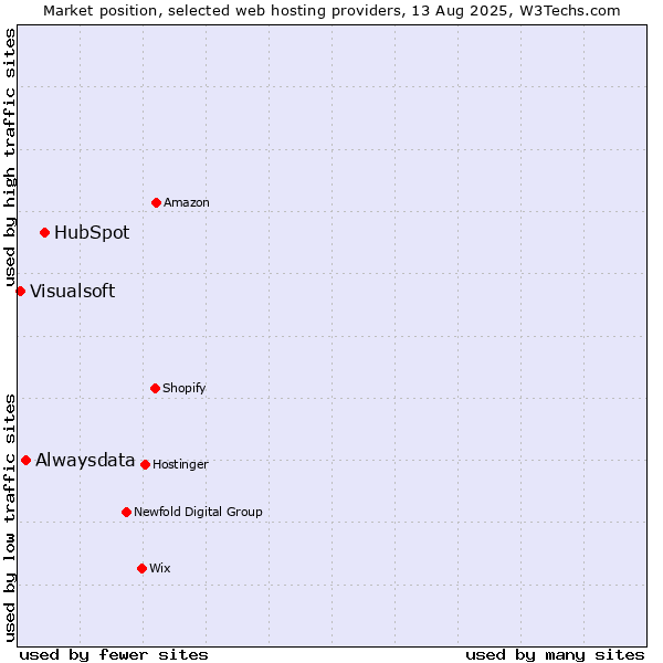 Market position of HubSpot vs. Alwaysdata vs. Visualsoft