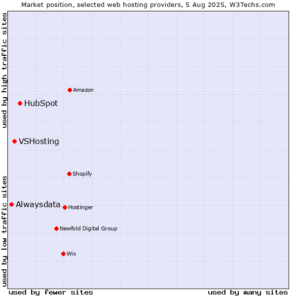 Market position of HubSpot vs. VSHosting vs. Alwaysdata