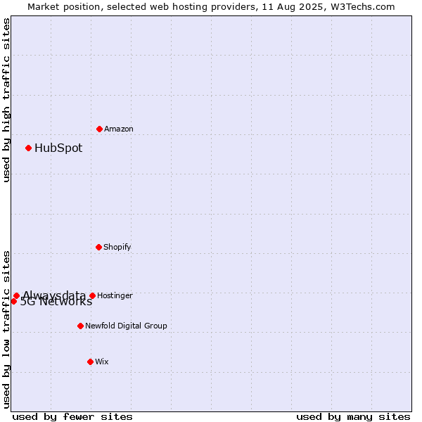 Market position of HubSpot vs. Alwaysdata vs. 5G Networks