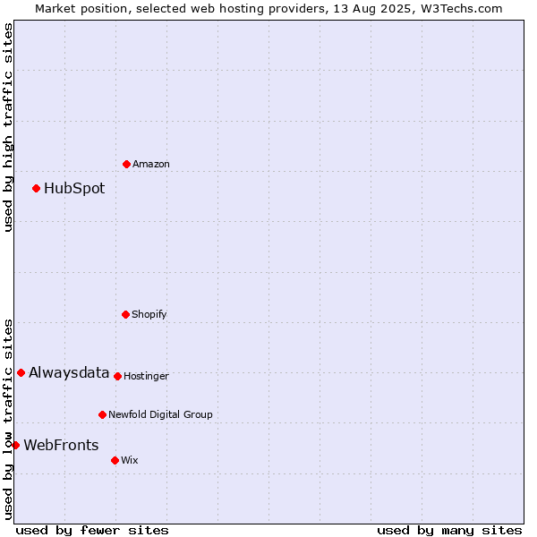 Market position of HubSpot vs. Alwaysdata vs. WebFronts