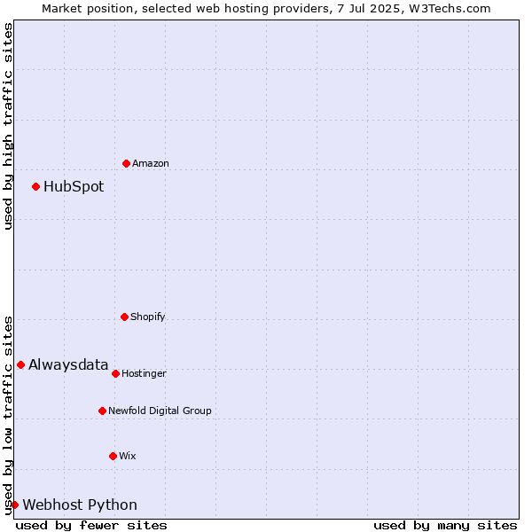 Market position of HubSpot vs. Alwaysdata vs. Webhost Python