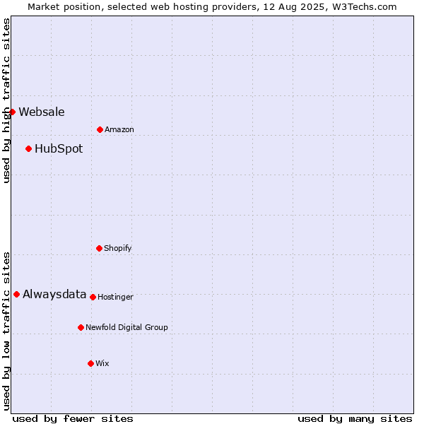 Market position of HubSpot vs. Alwaysdata vs. Websale