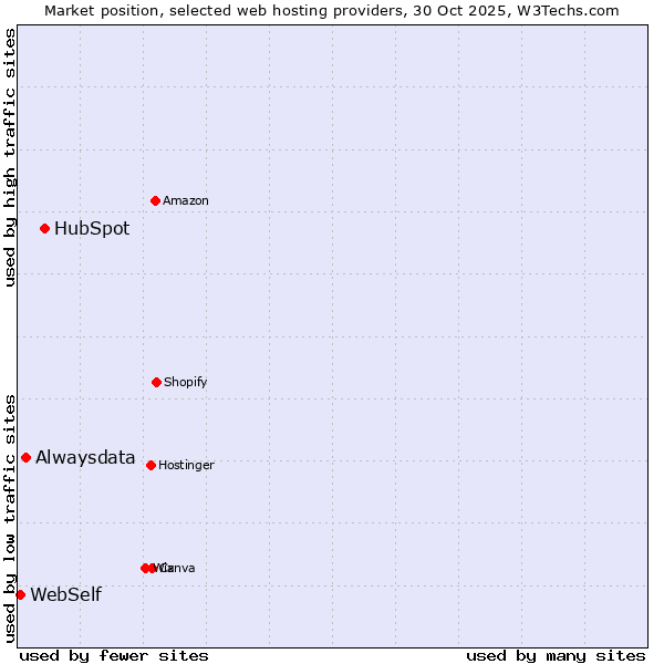 Market position of HubSpot vs. Alwaysdata vs. WebSelf