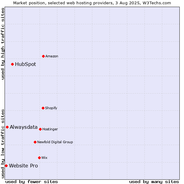 Market position of HubSpot vs. Alwaysdata vs. Website Pro