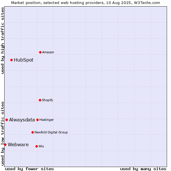 Market position of HubSpot vs. Alwaysdata vs. Webware