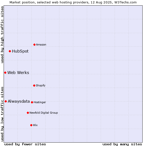 Market position of HubSpot vs. Alwaysdata vs. Web Werks