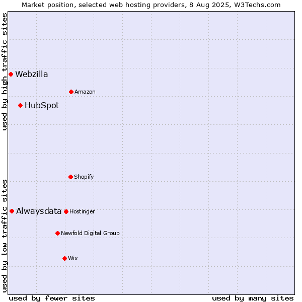 Market position of HubSpot vs. Alwaysdata vs. Webzilla